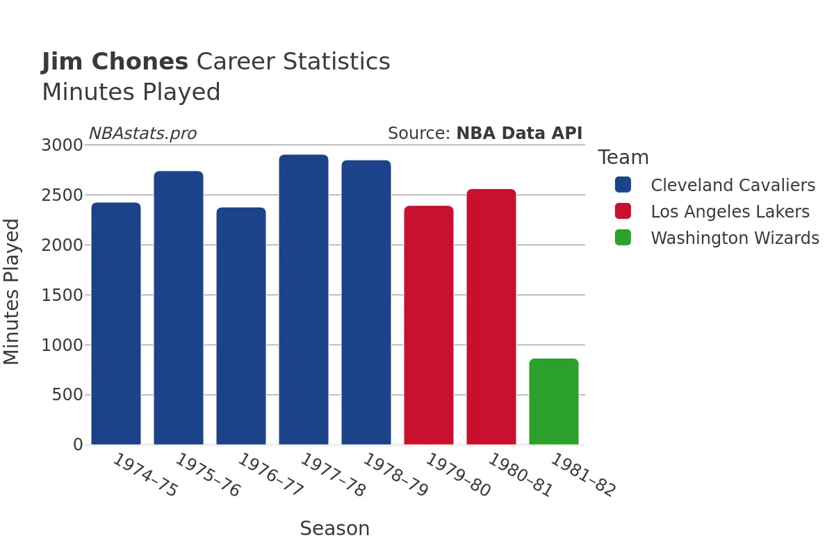 Jim Chones Minutes–Played Career Chart