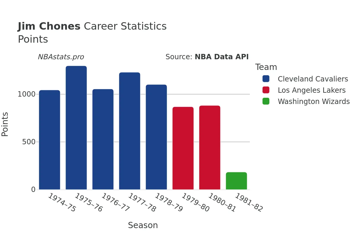 Jim Chones Points Career Chart