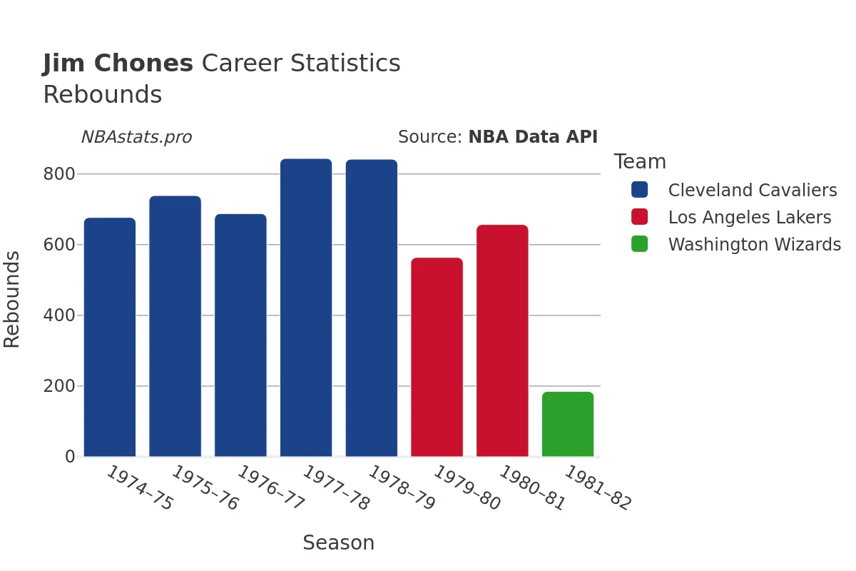 Jim Chones Rebounds Career Chart