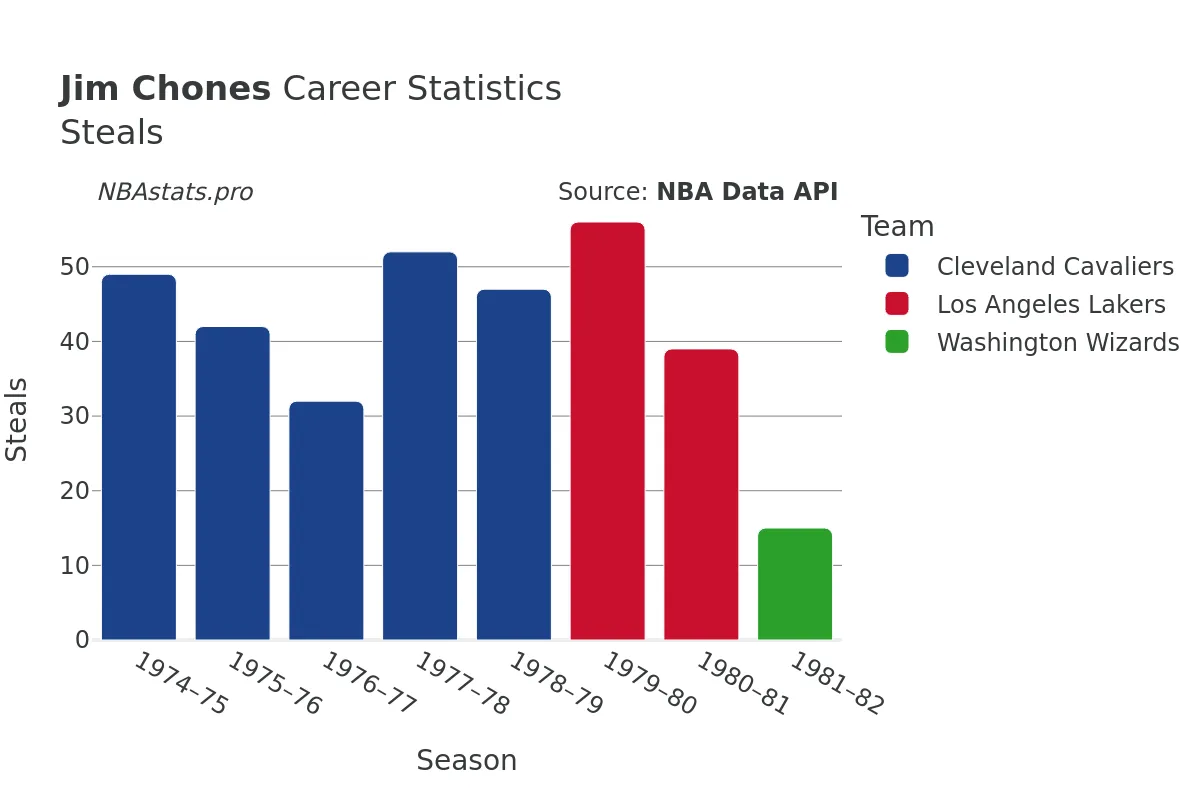 Jim Chones Steals Career Chart