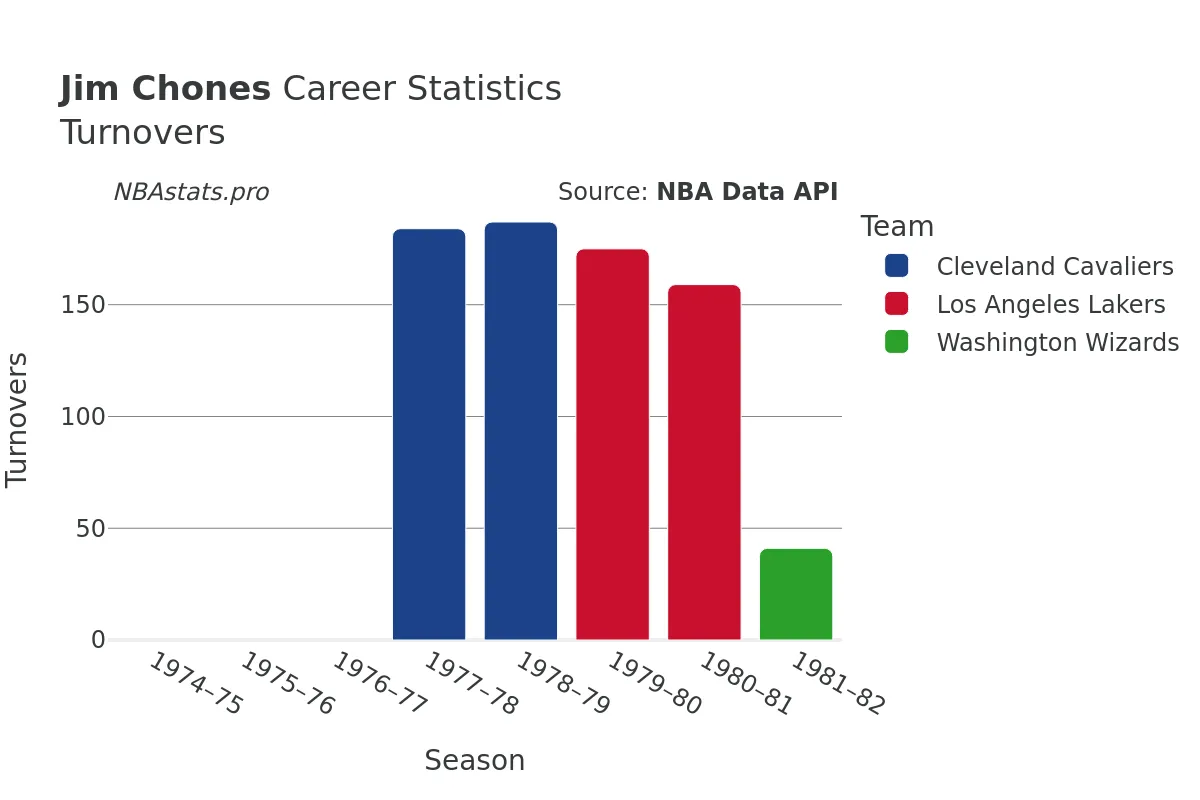 Jim Chones Turnovers Career Chart