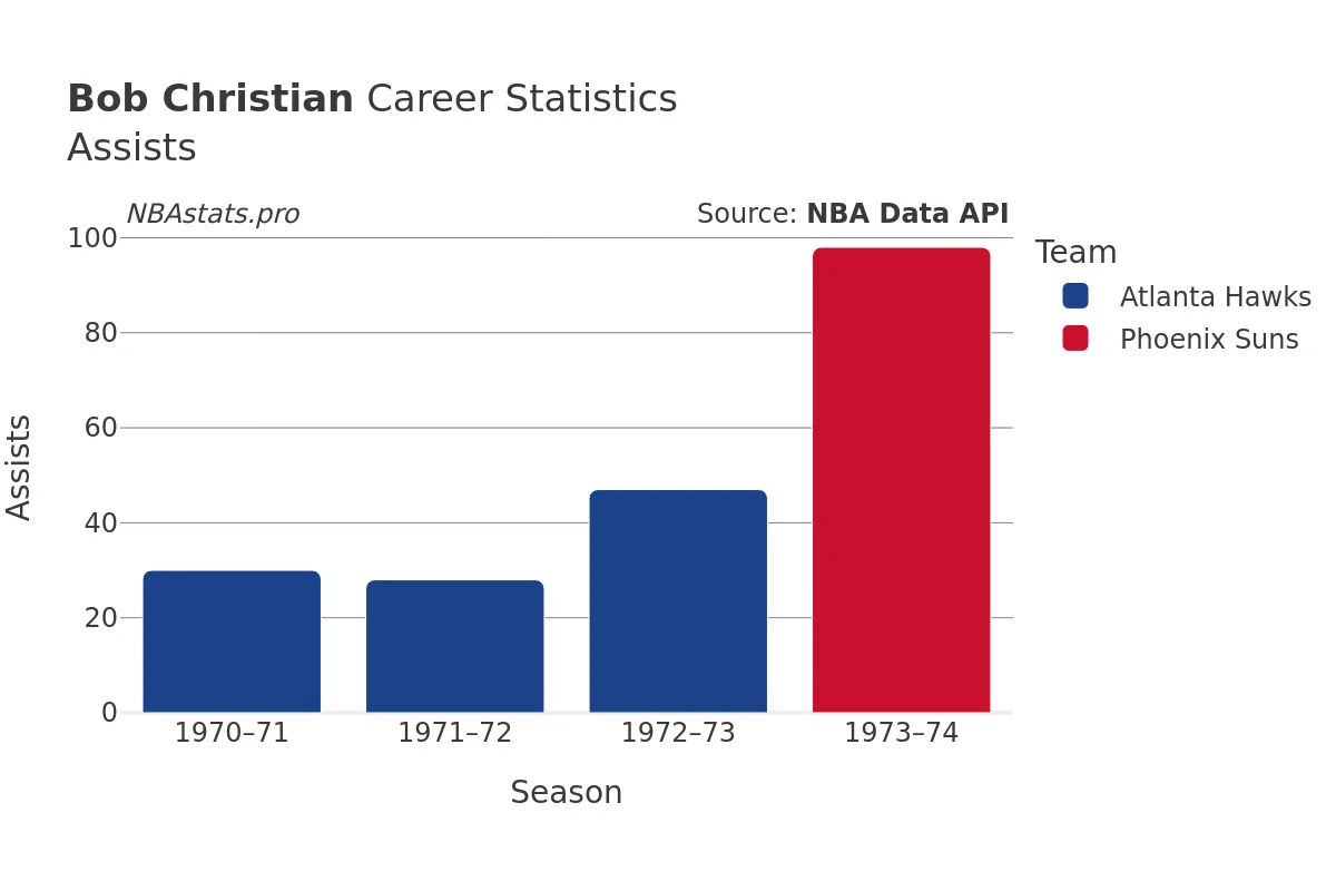 Bob Christian Assists Career Chart