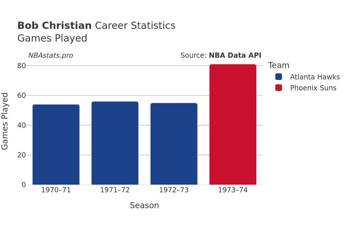 Bob Christian Games–Played Career Chart