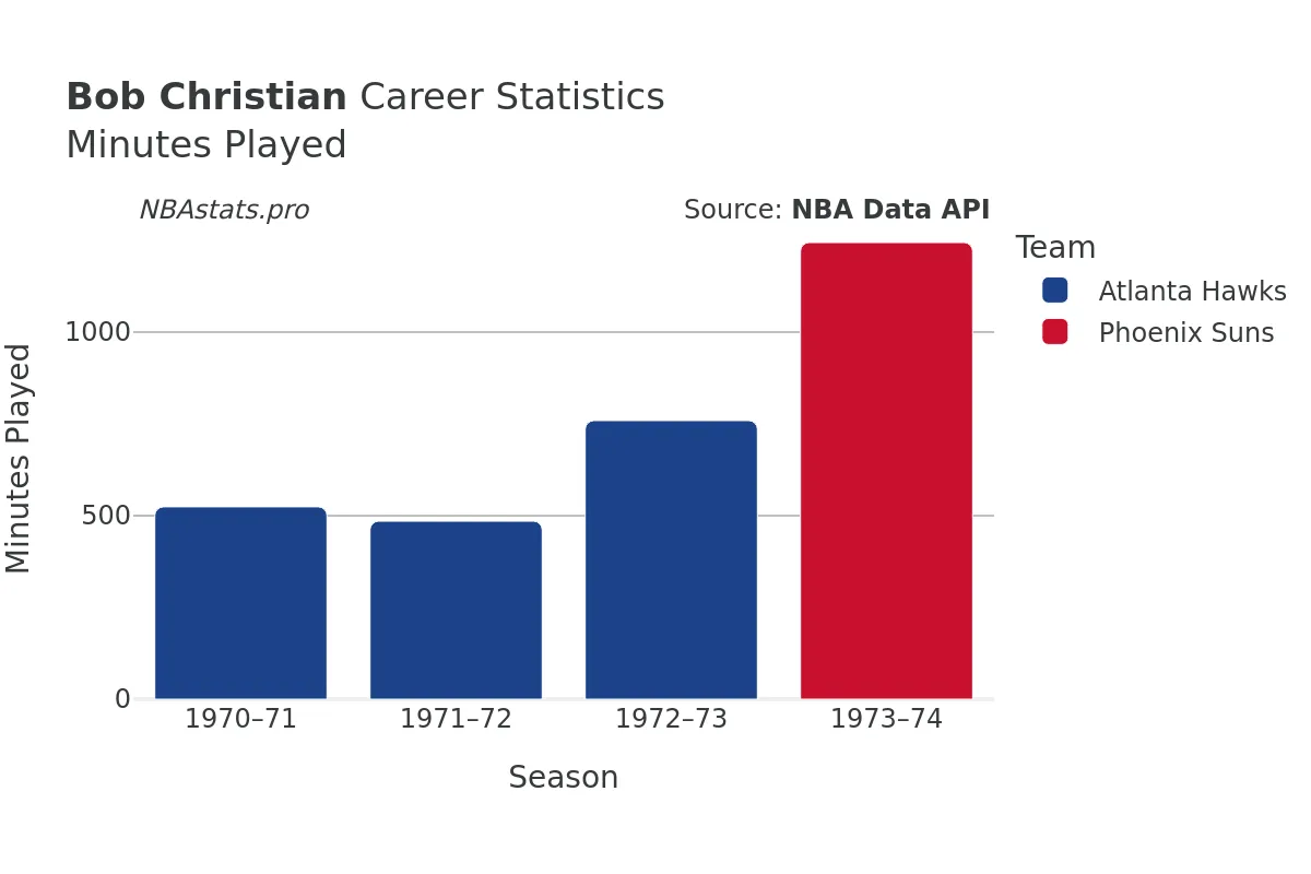 Bob Christian Minutes–Played Career Chart