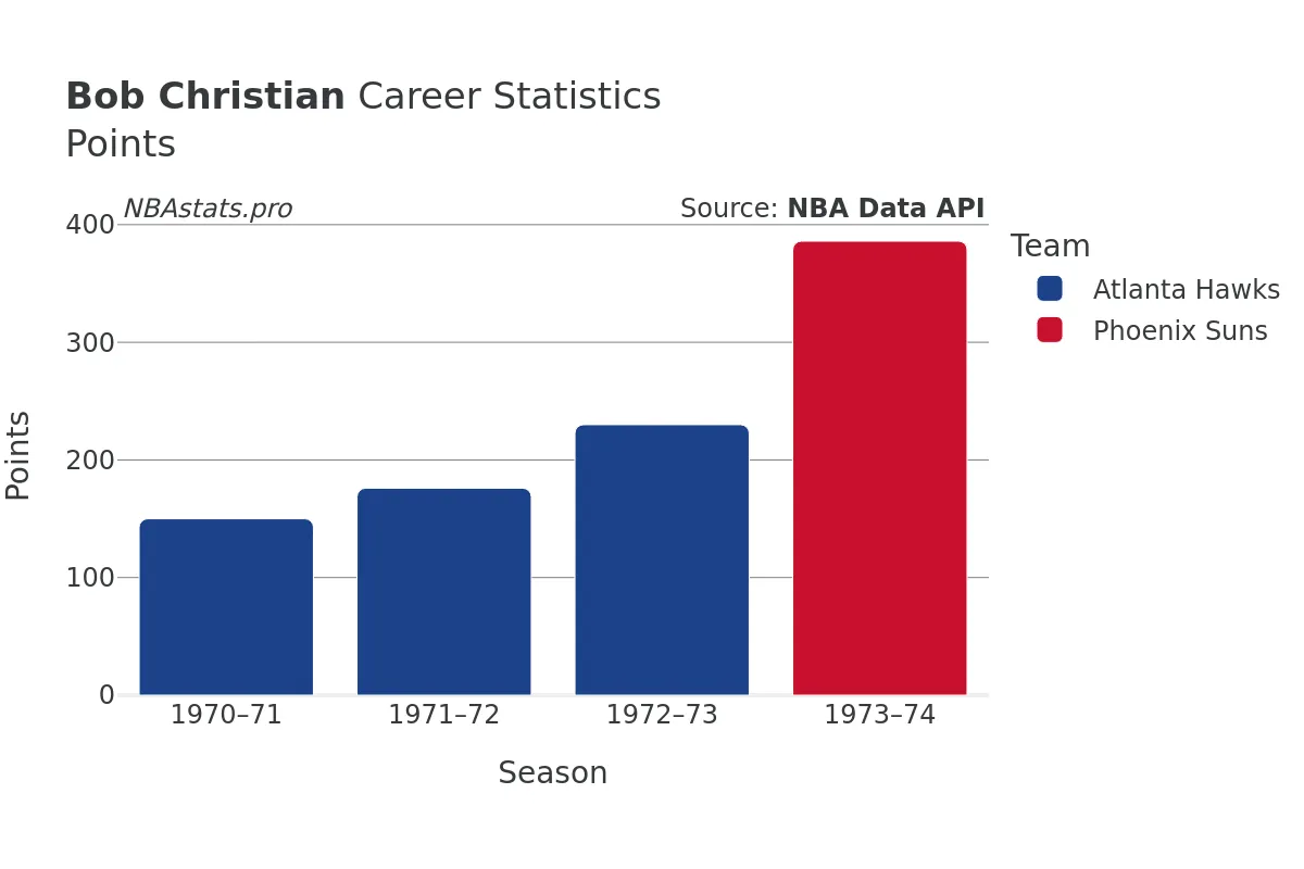 Bob Christian Points Career Chart