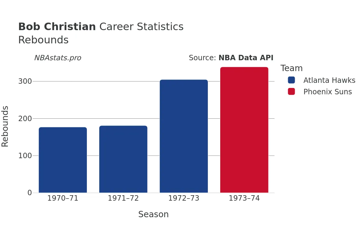 Bob Christian Rebounds Career Chart