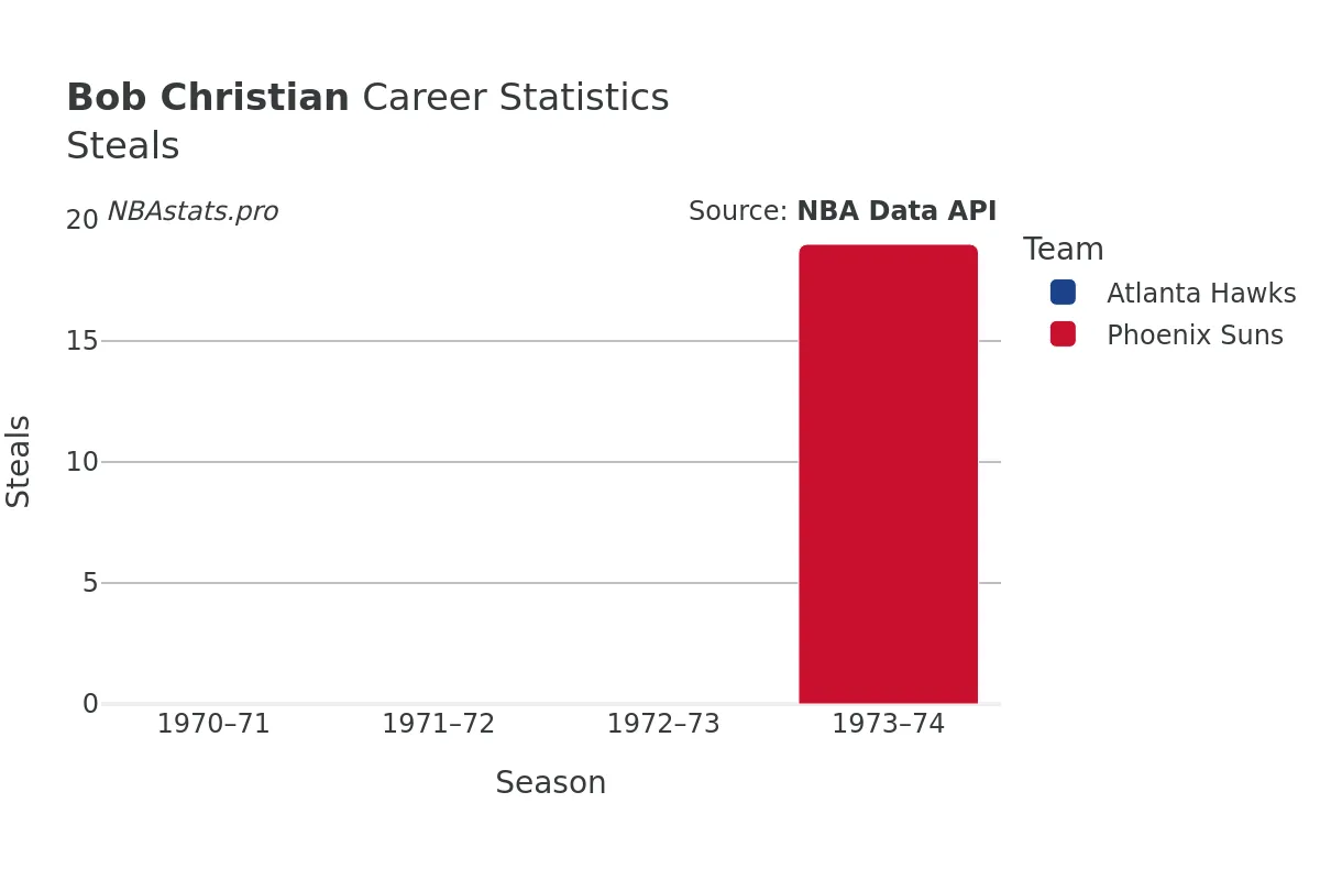 Bob Christian Steals Career Chart