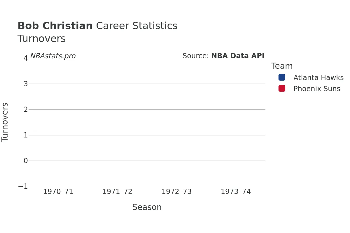 Bob Christian Turnovers Career Chart