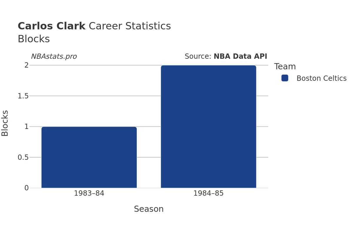 Carlos Clark Blocks Career Chart