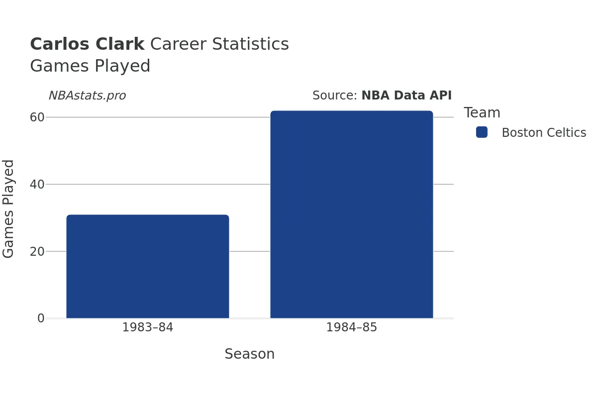 Carlos Clark Games–Played Career Chart