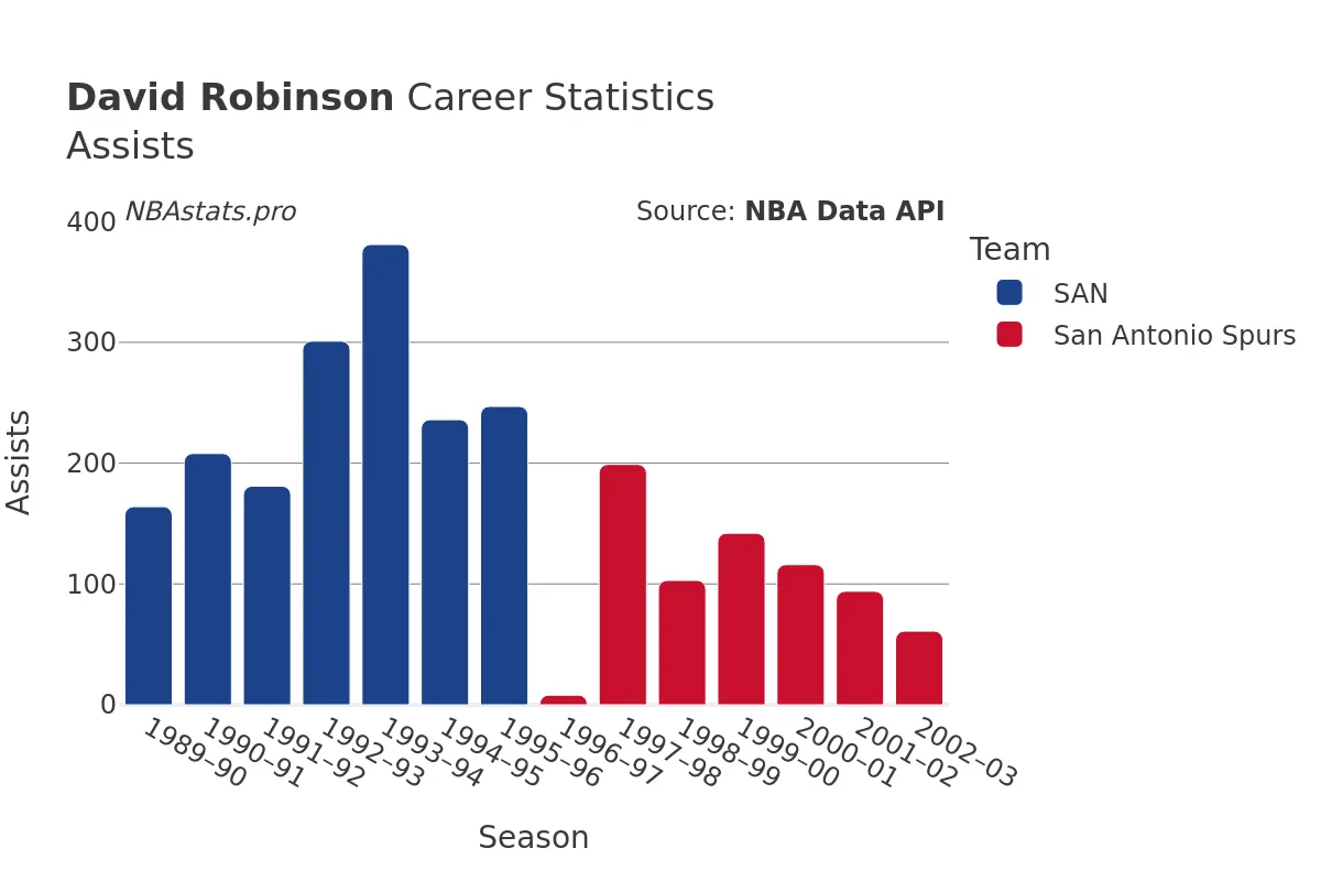 David Robinson Assists Career Chart