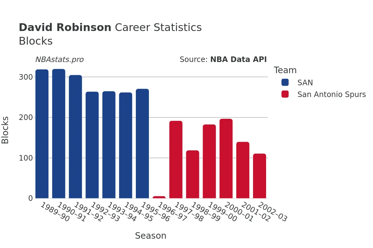 David Robinson Blocks Career Chart