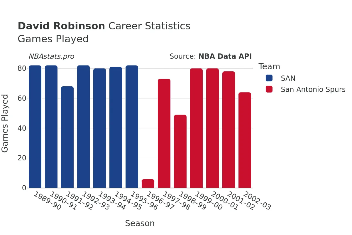 David Robinson Games–Played Career Chart