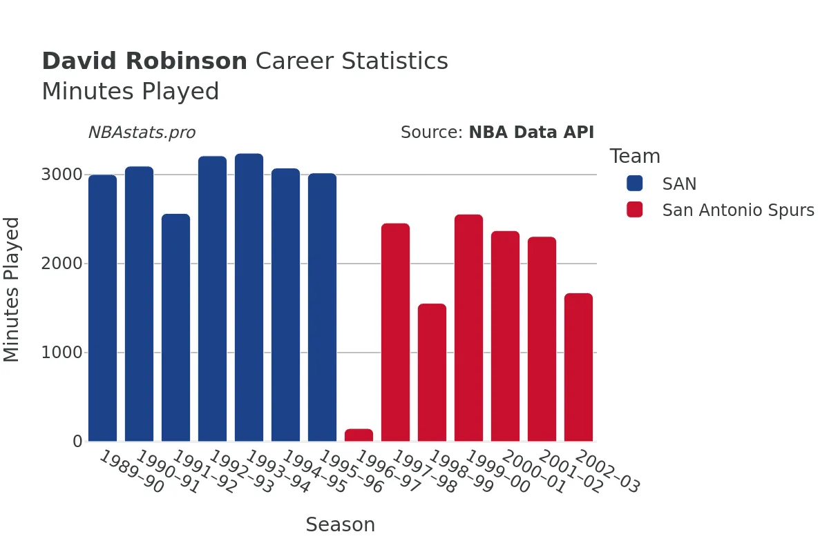 David Robinson Minutes–Played Career Chart