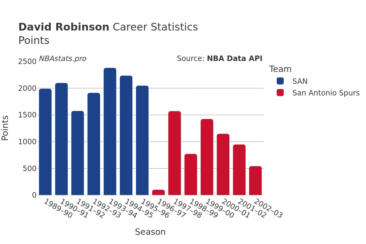 David Robinson Points Career Chart