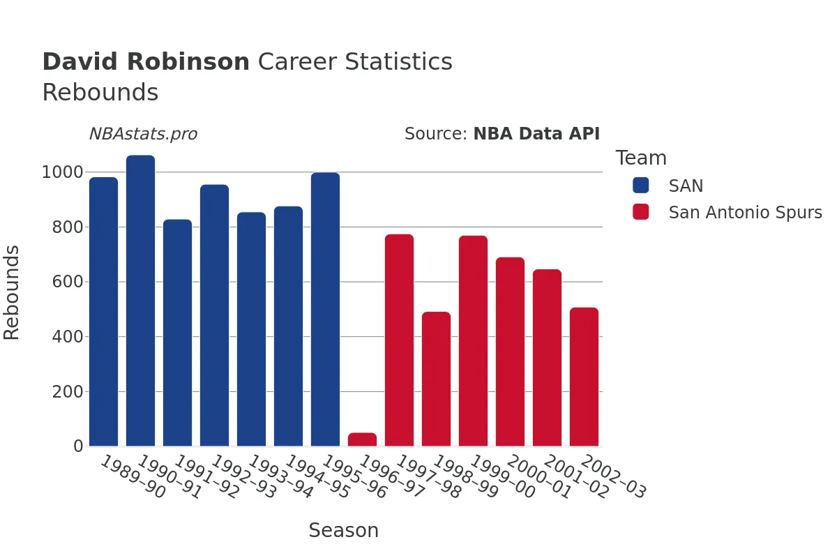 David Robinson Rebounds Career Chart