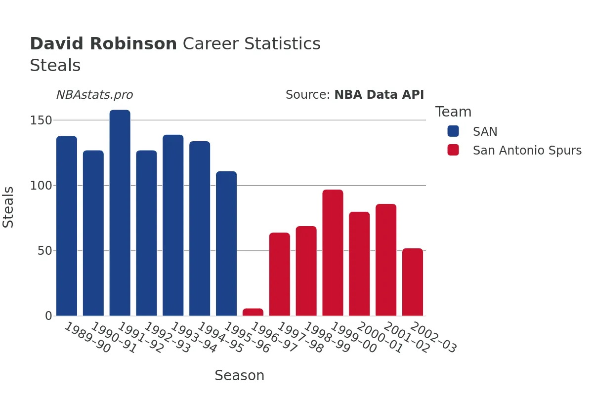 David Robinson Steals Career Chart