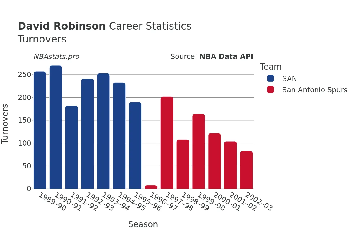 David Robinson Turnovers Career Chart