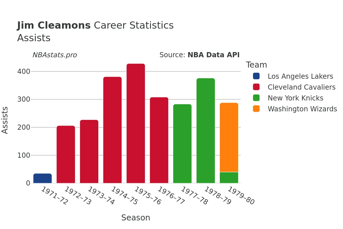 Jim Cleamons Assists Career Chart