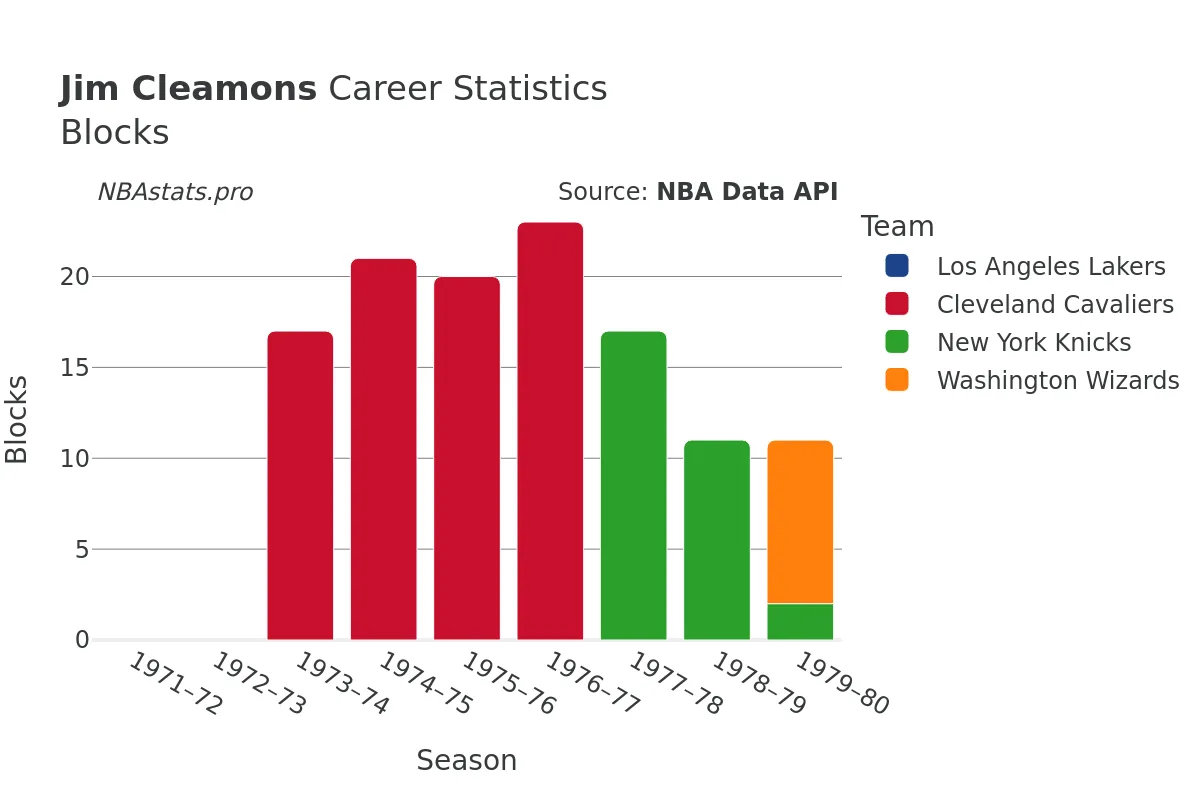 Jim Cleamons Blocks Career Chart