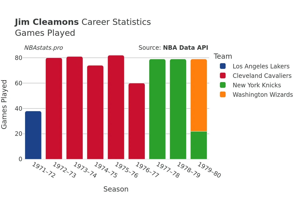 Jim Cleamons Games–Played Career Chart