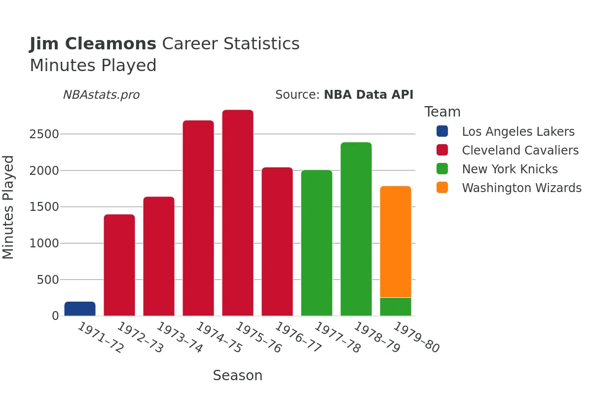 Jim Cleamons Minutes–Played Career Chart