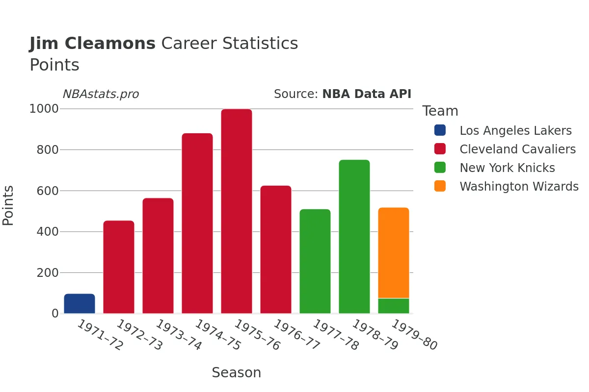 Jim Cleamons Points Career Chart