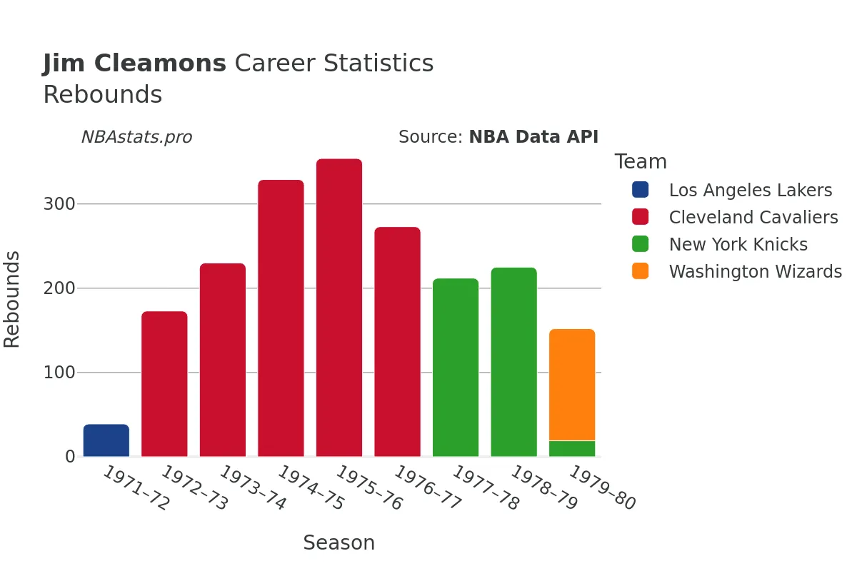 Jim Cleamons Rebounds Career Chart