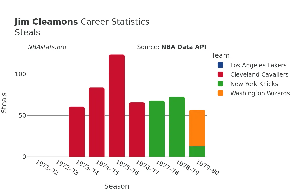 Jim Cleamons Steals Career Chart