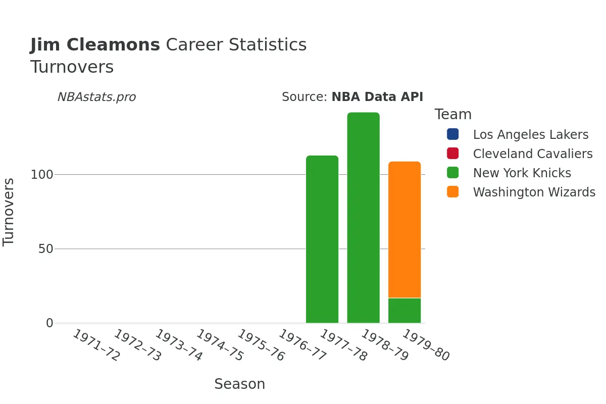 Jim Cleamons Turnovers Career Chart