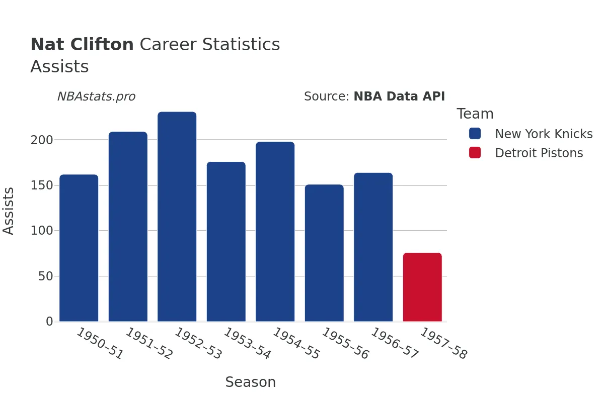 Nat Clifton Assists Career Chart