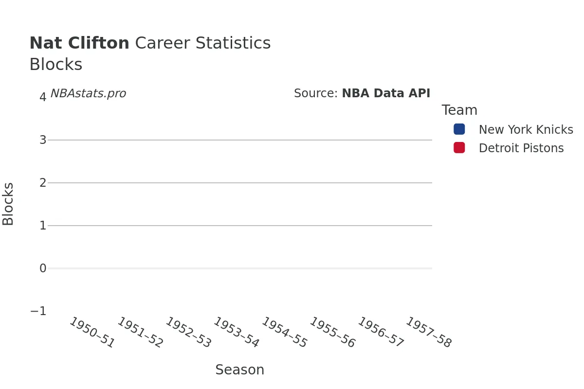 Nat Clifton Blocks Career Chart