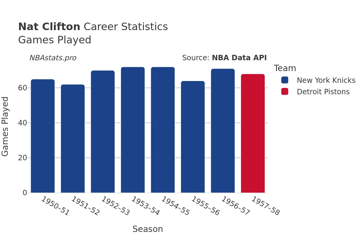 Nat Clifton Games–Played Career Chart