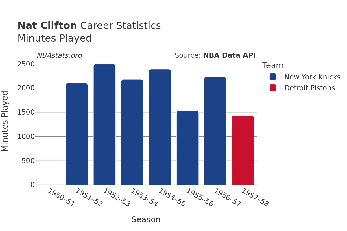 Nat Clifton Minutes–Played Career Chart