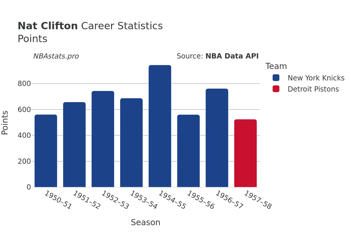 Nat Clifton Points Career Chart