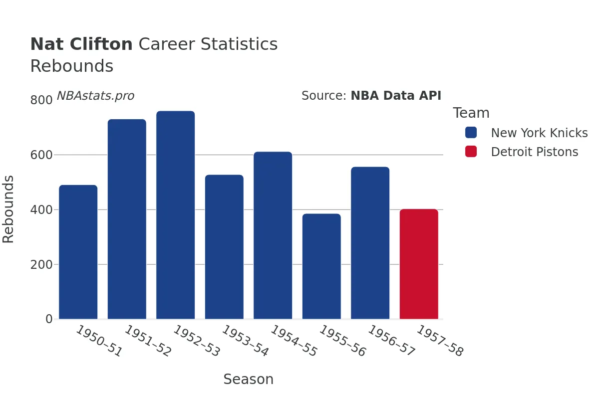 Nat Clifton Rebounds Career Chart