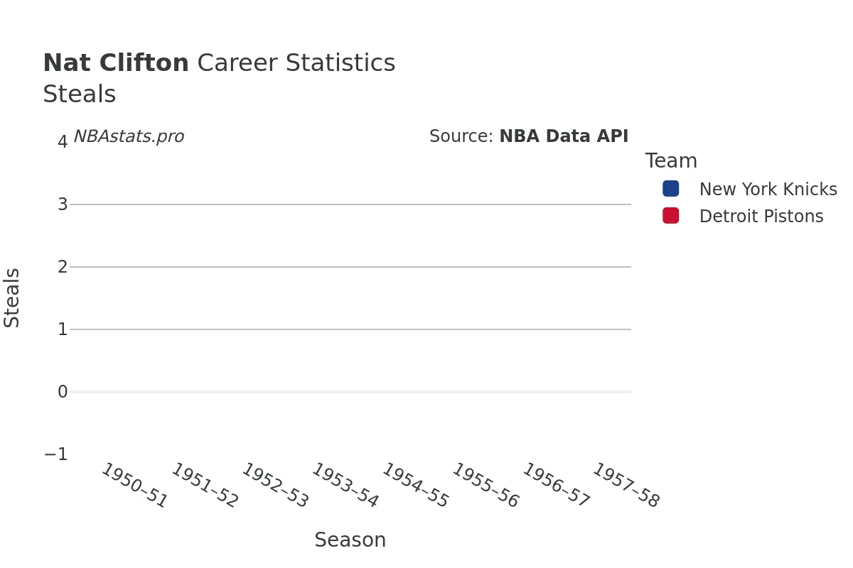 Nat Clifton Steals Career Chart