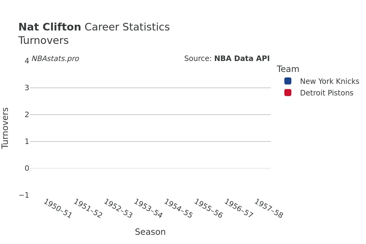 Nat Clifton Turnovers Career Chart