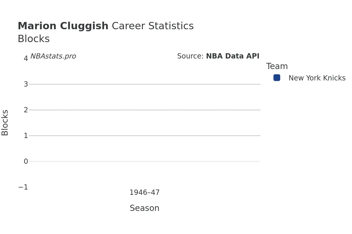 Marion Cluggish Blocks Career Chart