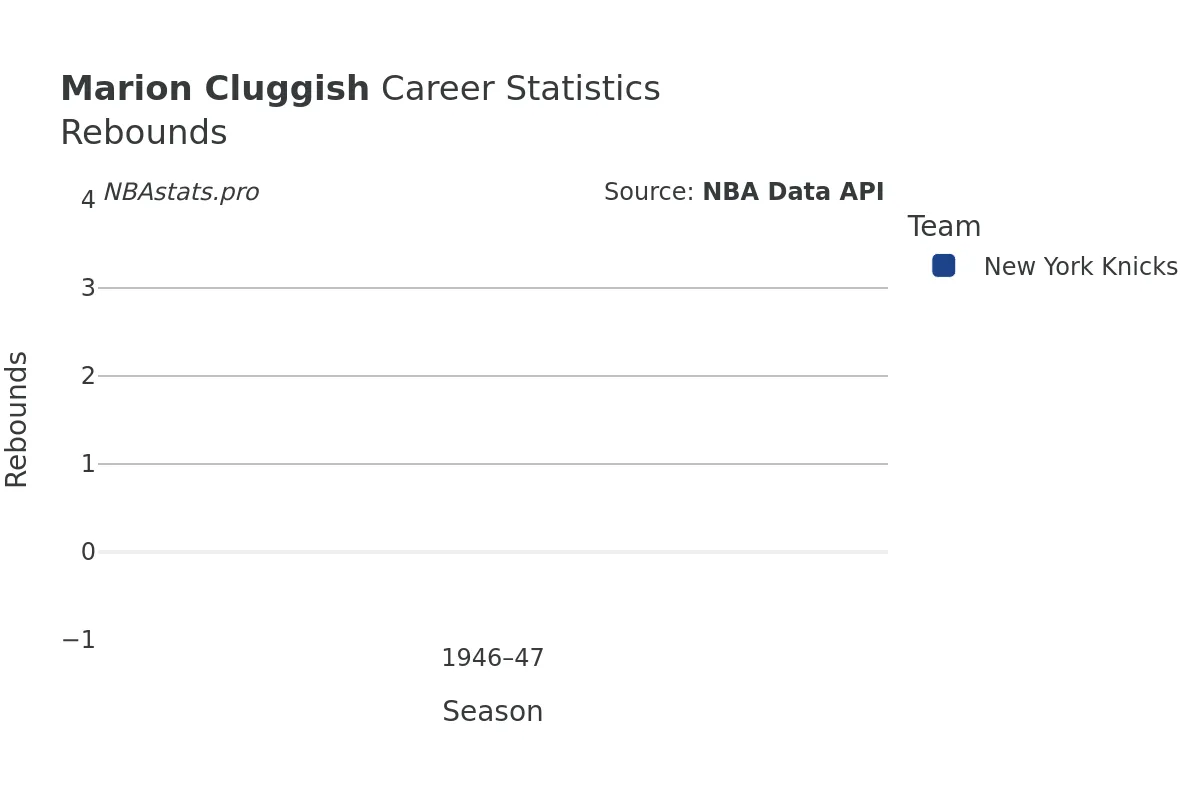 Marion Cluggish Rebounds Career Chart