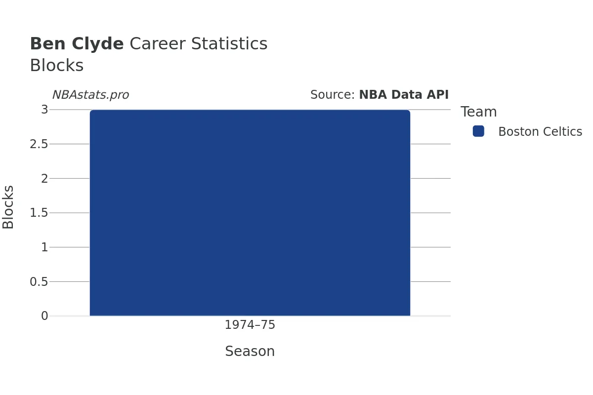 Ben Clyde Blocks Career Chart