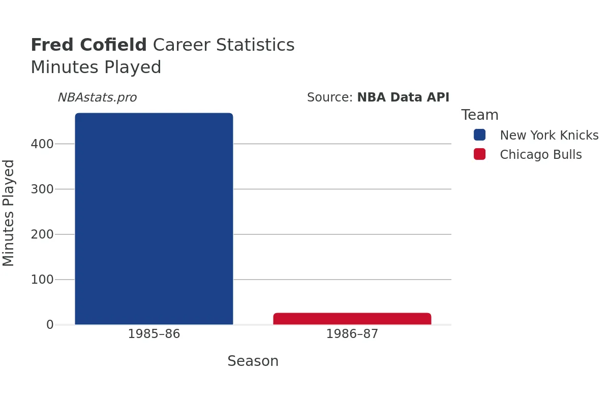 Fred Cofield Minutes–Played Career Chart