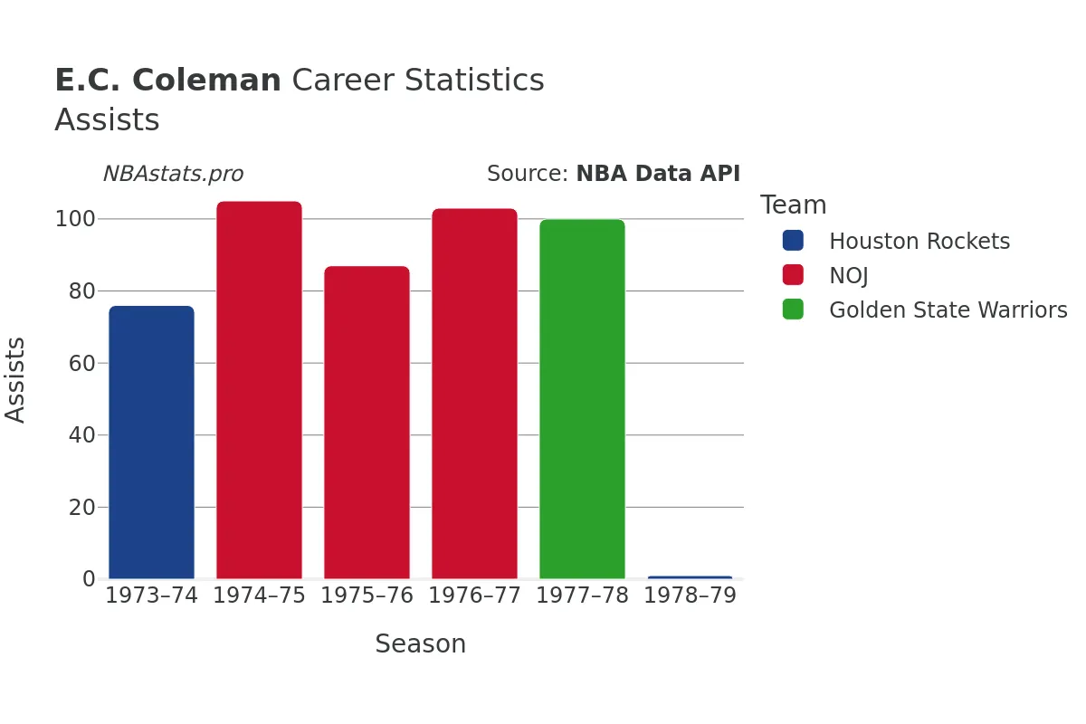 E.C. Coleman Assists Career Chart