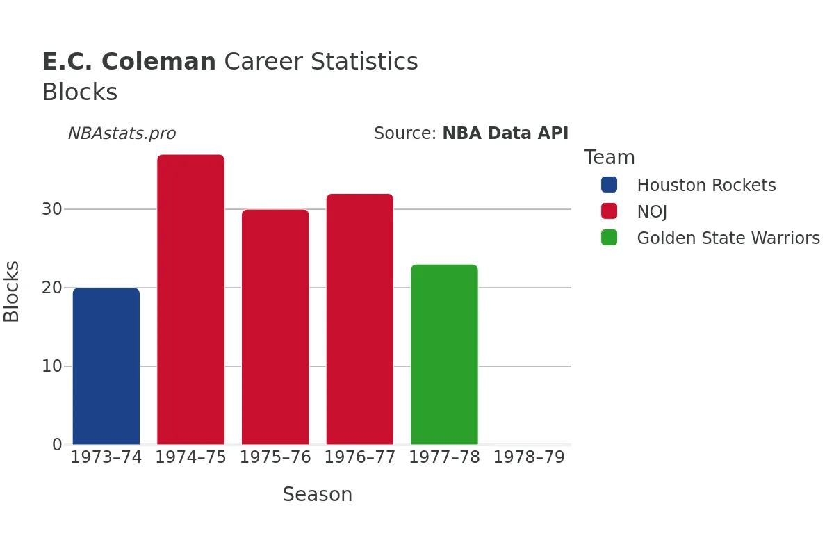 E.C. Coleman Blocks Career Chart