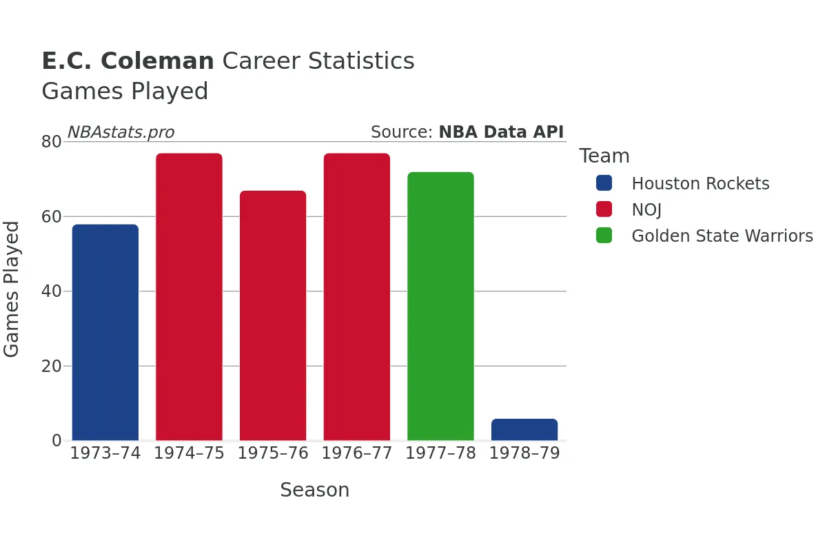 E.C. Coleman Games–Played Career Chart