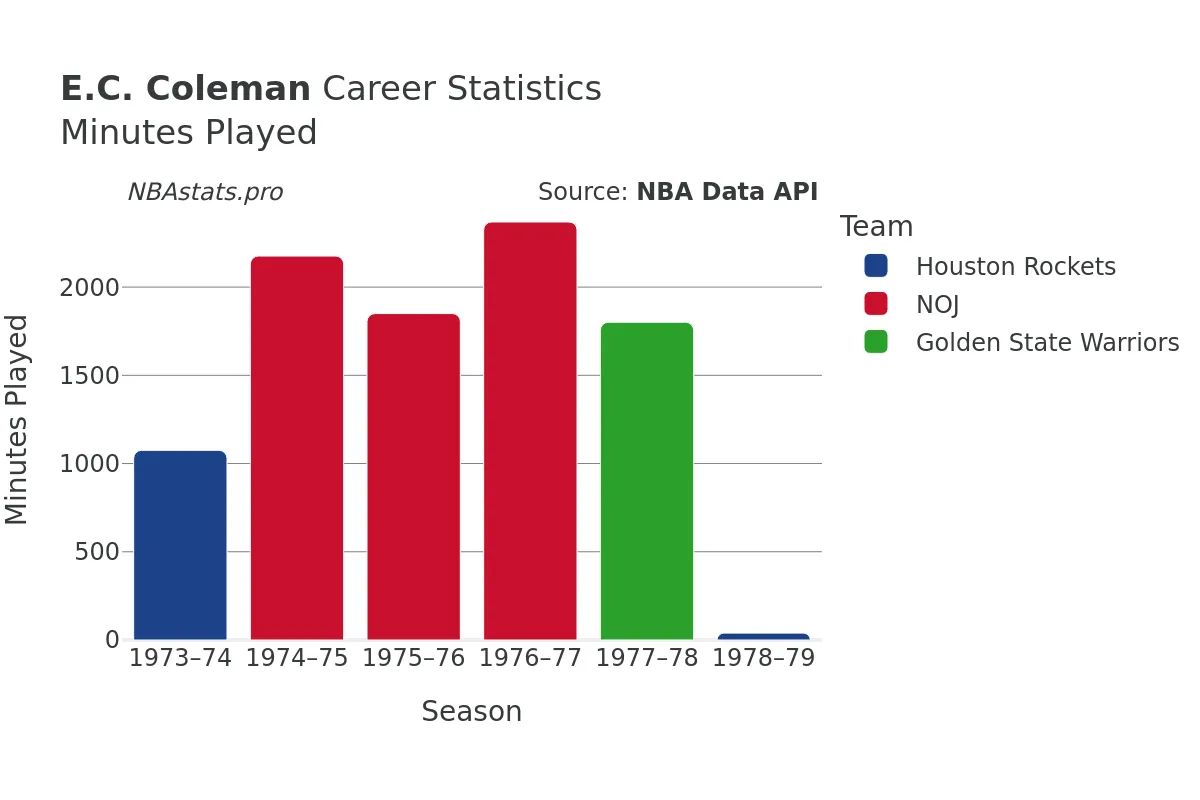 E.C. Coleman Minutes–Played Career Chart