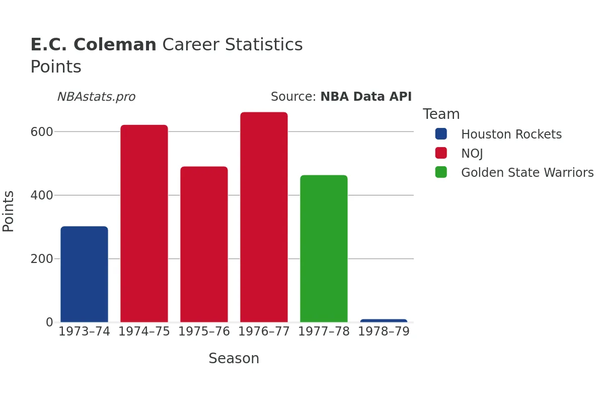 E.C. Coleman Points Career Chart