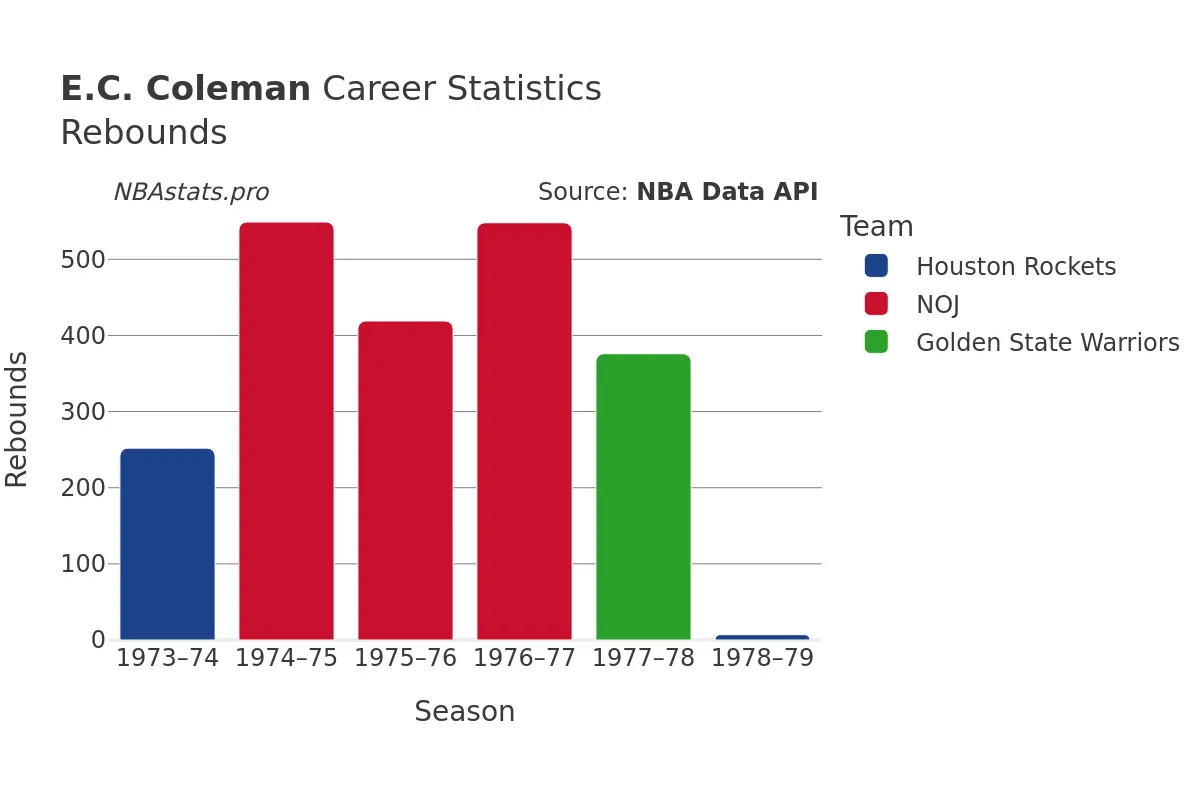 E.C. Coleman Rebounds Career Chart