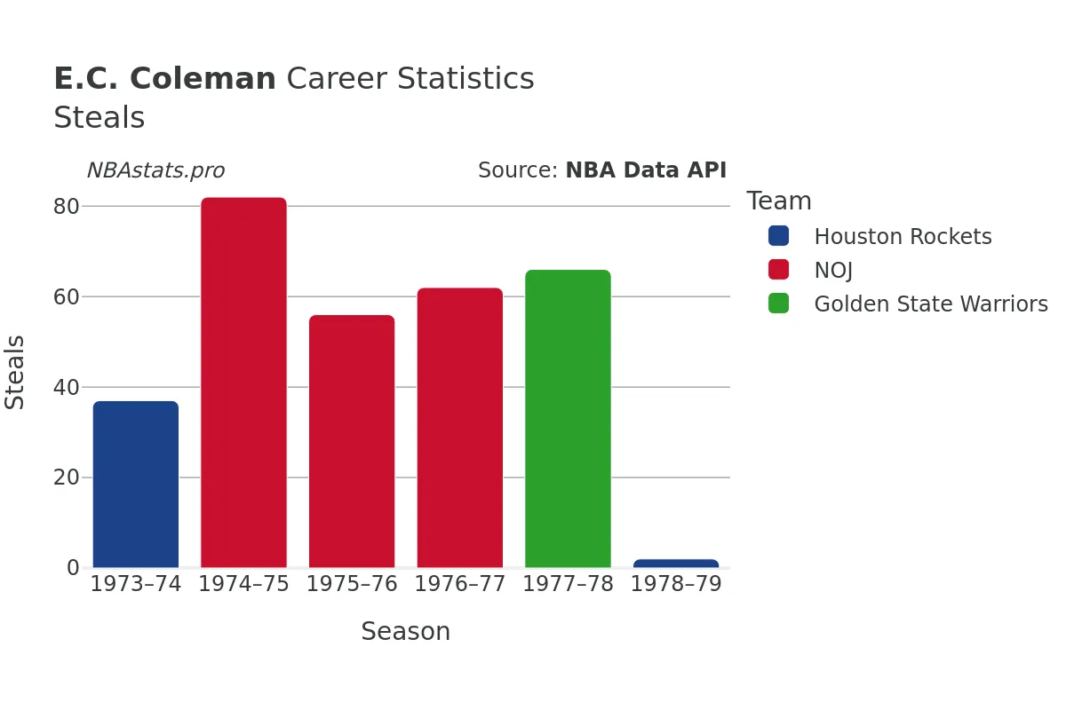 E.C. Coleman Steals Career Chart