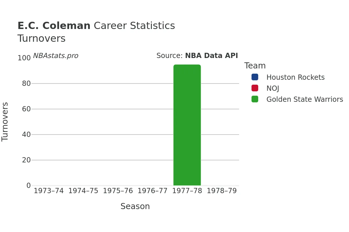 E.C. Coleman Turnovers Career Chart